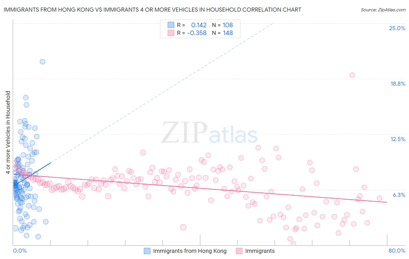 Immigrants from Hong Kong vs Immigrants 4 or more Vehicles in Household