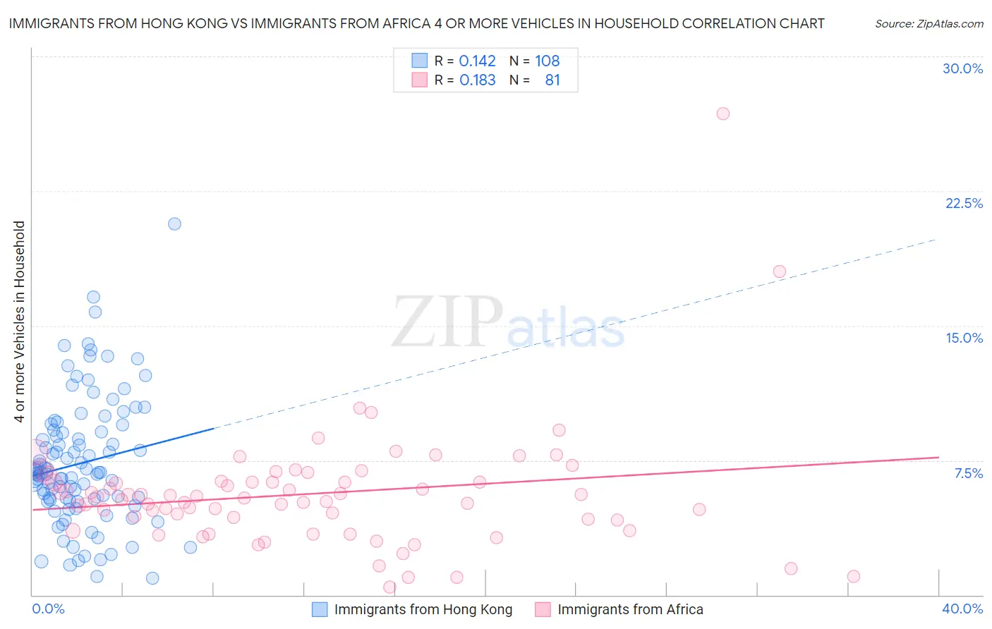 Immigrants from Hong Kong vs Immigrants from Africa 4 or more Vehicles in Household