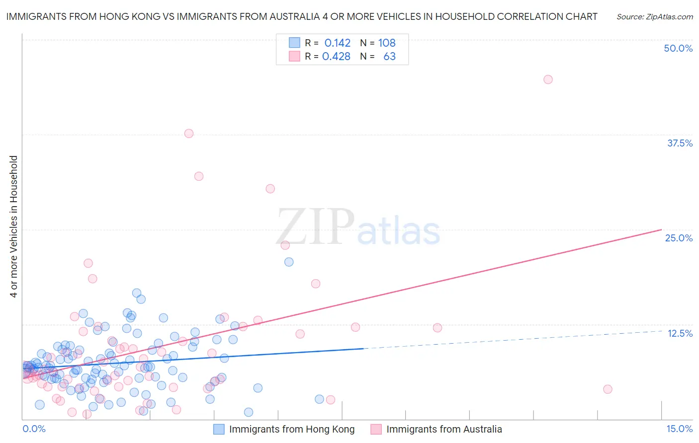 Immigrants from Hong Kong vs Immigrants from Australia 4 or more Vehicles in Household