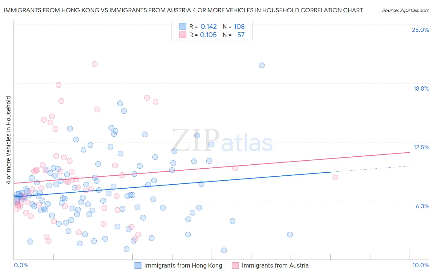 Immigrants from Hong Kong vs Immigrants from Austria 4 or more Vehicles in Household