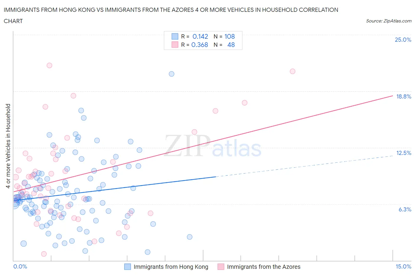 Immigrants from Hong Kong vs Immigrants from the Azores 4 or more Vehicles in Household