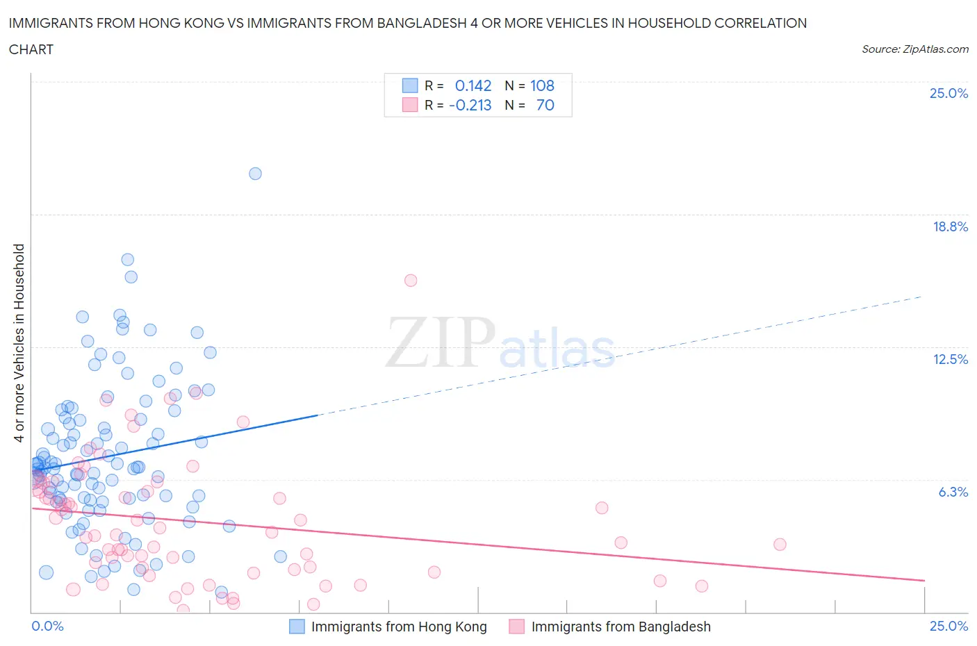 Immigrants from Hong Kong vs Immigrants from Bangladesh 4 or more Vehicles in Household