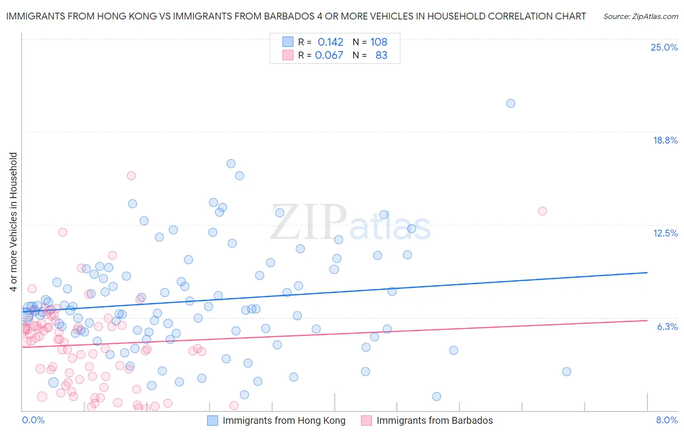 Immigrants from Hong Kong vs Immigrants from Barbados 4 or more Vehicles in Household