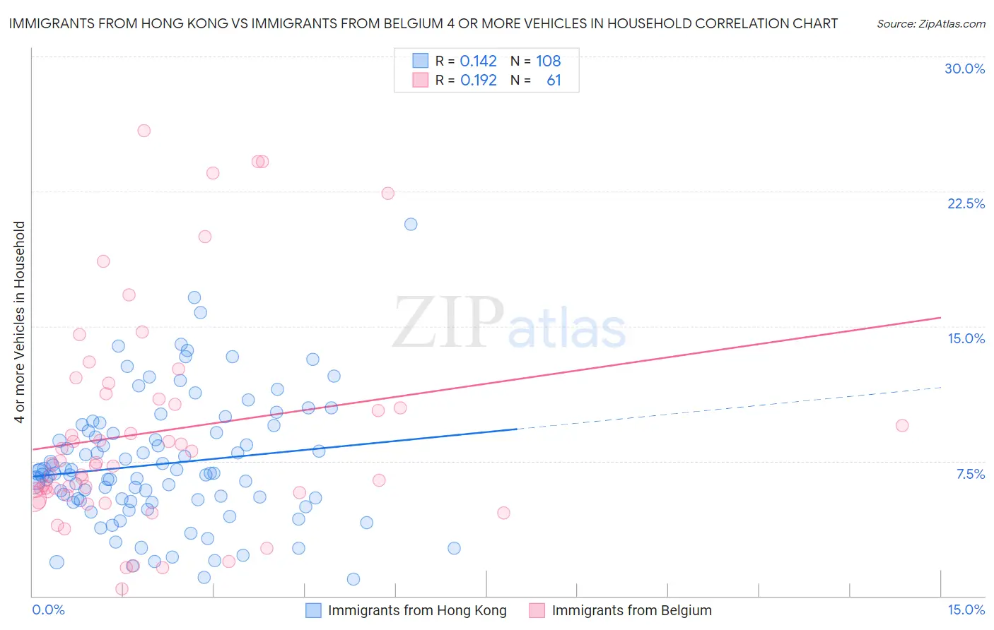 Immigrants from Hong Kong vs Immigrants from Belgium 4 or more Vehicles in Household