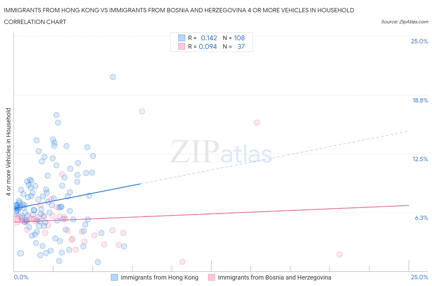 Immigrants from Hong Kong vs Immigrants from Bosnia and Herzegovina 4 or more Vehicles in Household