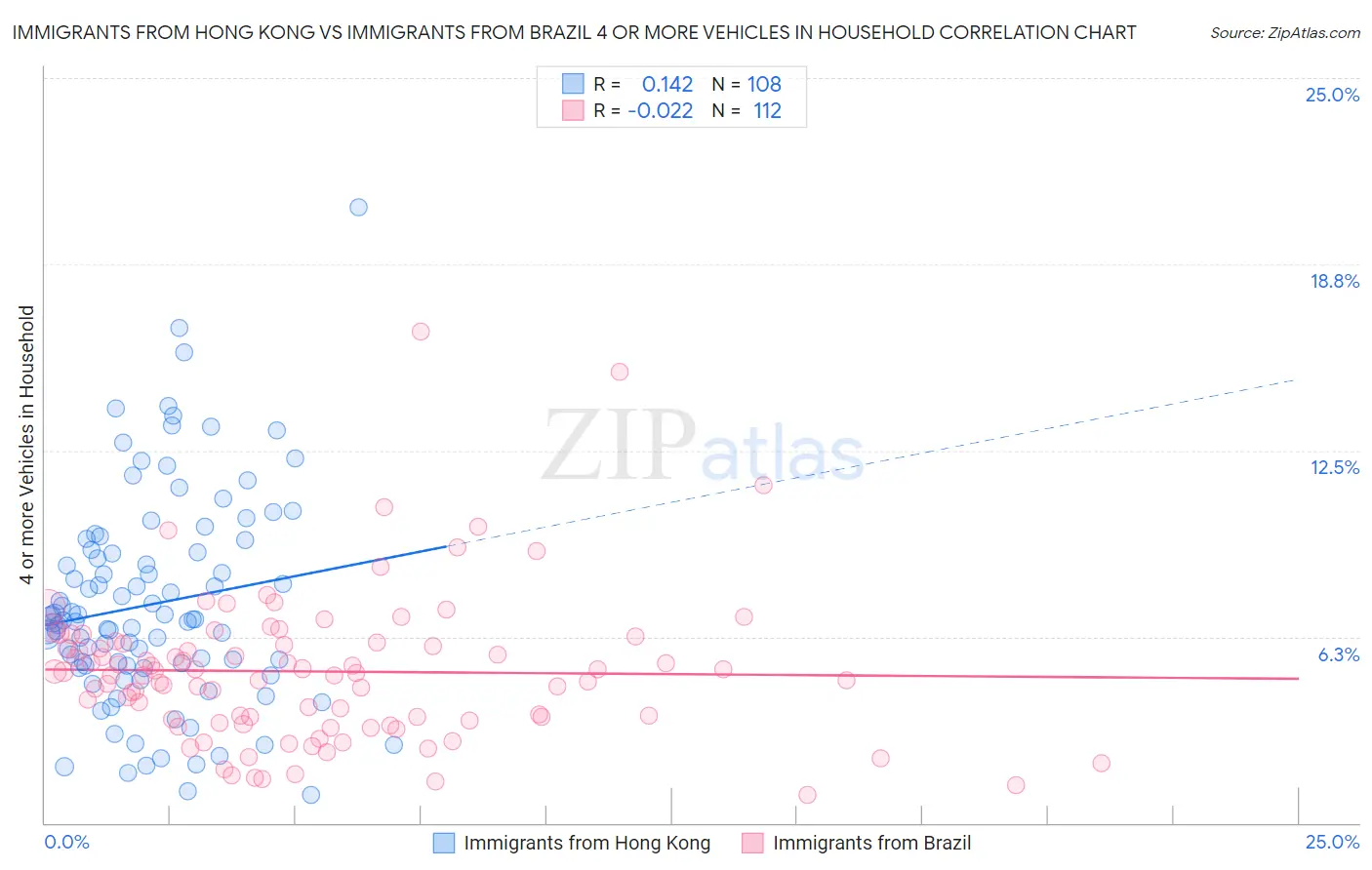 Immigrants from Hong Kong vs Immigrants from Brazil 4 or more Vehicles in Household
