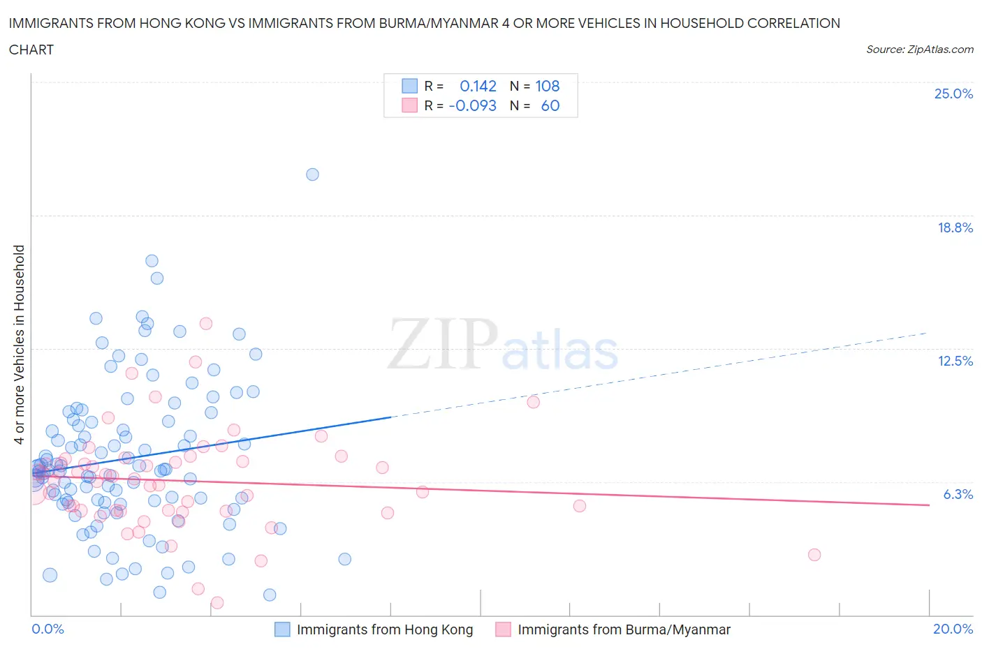 Immigrants from Hong Kong vs Immigrants from Burma/Myanmar 4 or more Vehicles in Household