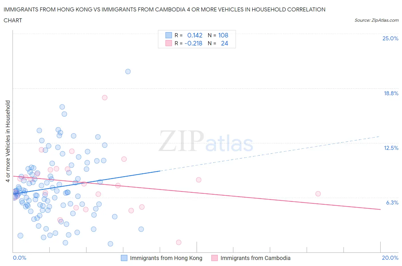 Immigrants from Hong Kong vs Immigrants from Cambodia 4 or more Vehicles in Household