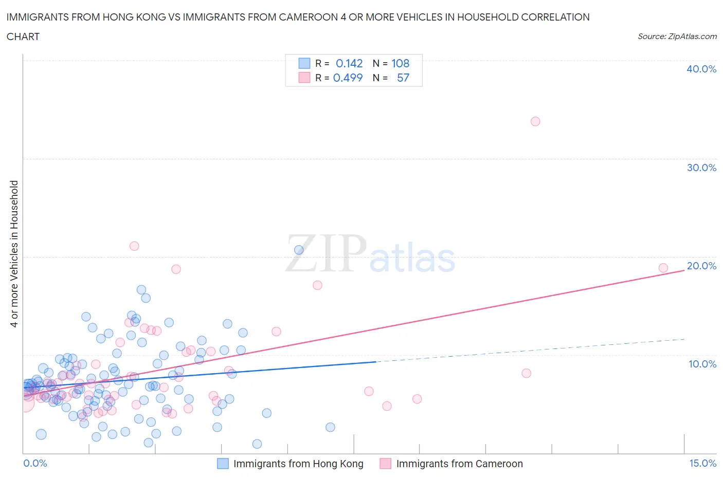Immigrants from Hong Kong vs Immigrants from Cameroon 4 or more Vehicles in Household