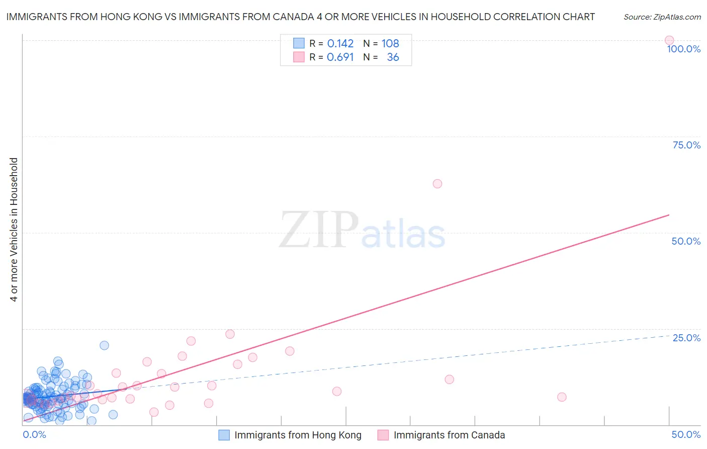 Immigrants from Hong Kong vs Immigrants from Canada 4 or more Vehicles in Household