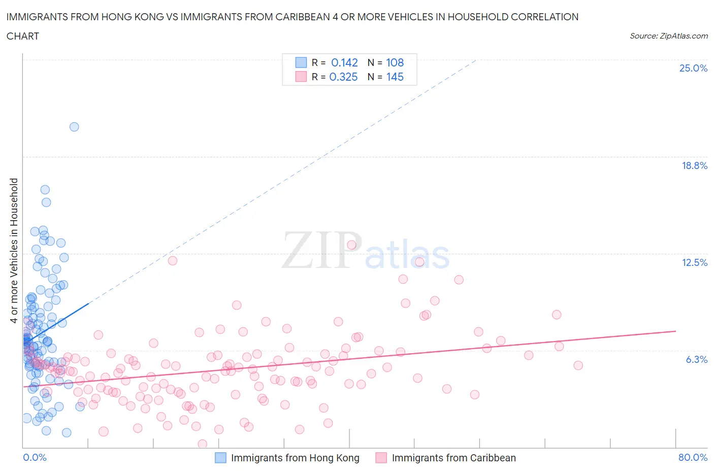 Immigrants from Hong Kong vs Immigrants from Caribbean 4 or more Vehicles in Household