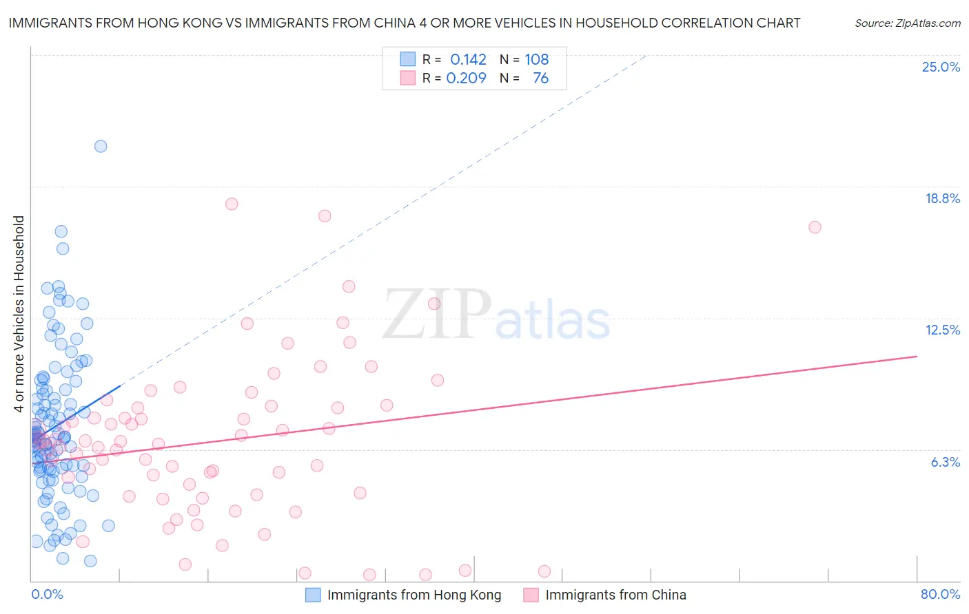 Immigrants from Hong Kong vs Immigrants from China 4 or more Vehicles in Household