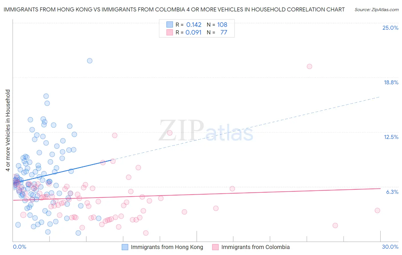 Immigrants from Hong Kong vs Immigrants from Colombia 4 or more Vehicles in Household