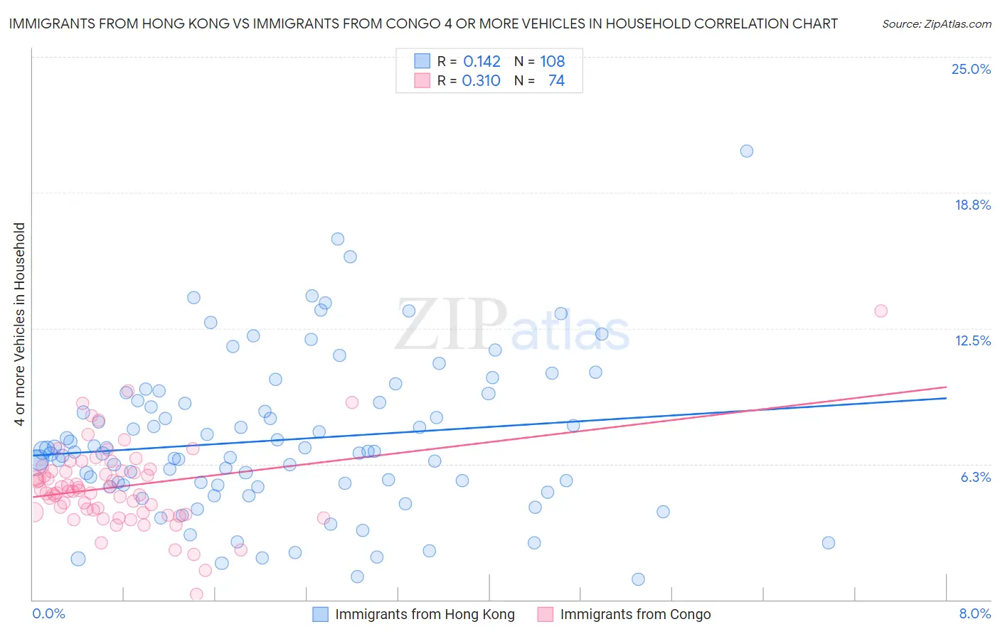 Immigrants from Hong Kong vs Immigrants from Congo 4 or more Vehicles in Household