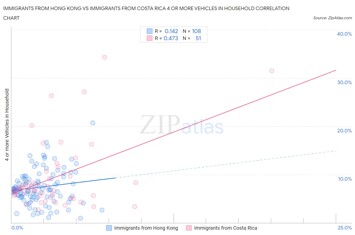 Immigrants from Hong Kong vs Immigrants from Costa Rica 4 or more Vehicles in Household