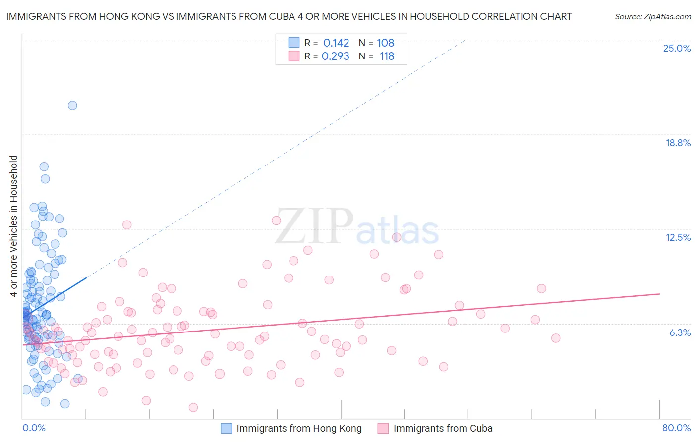 Immigrants from Hong Kong vs Immigrants from Cuba 4 or more Vehicles in Household