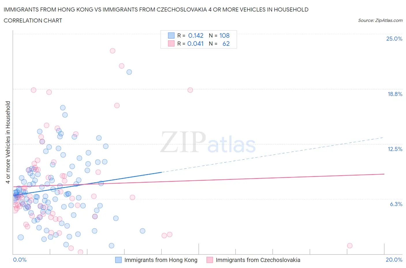 Immigrants from Hong Kong vs Immigrants from Czechoslovakia 4 or more Vehicles in Household