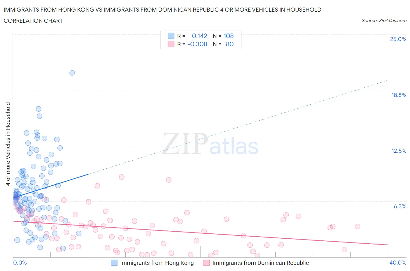 Immigrants from Hong Kong vs Immigrants from Dominican Republic 4 or more Vehicles in Household