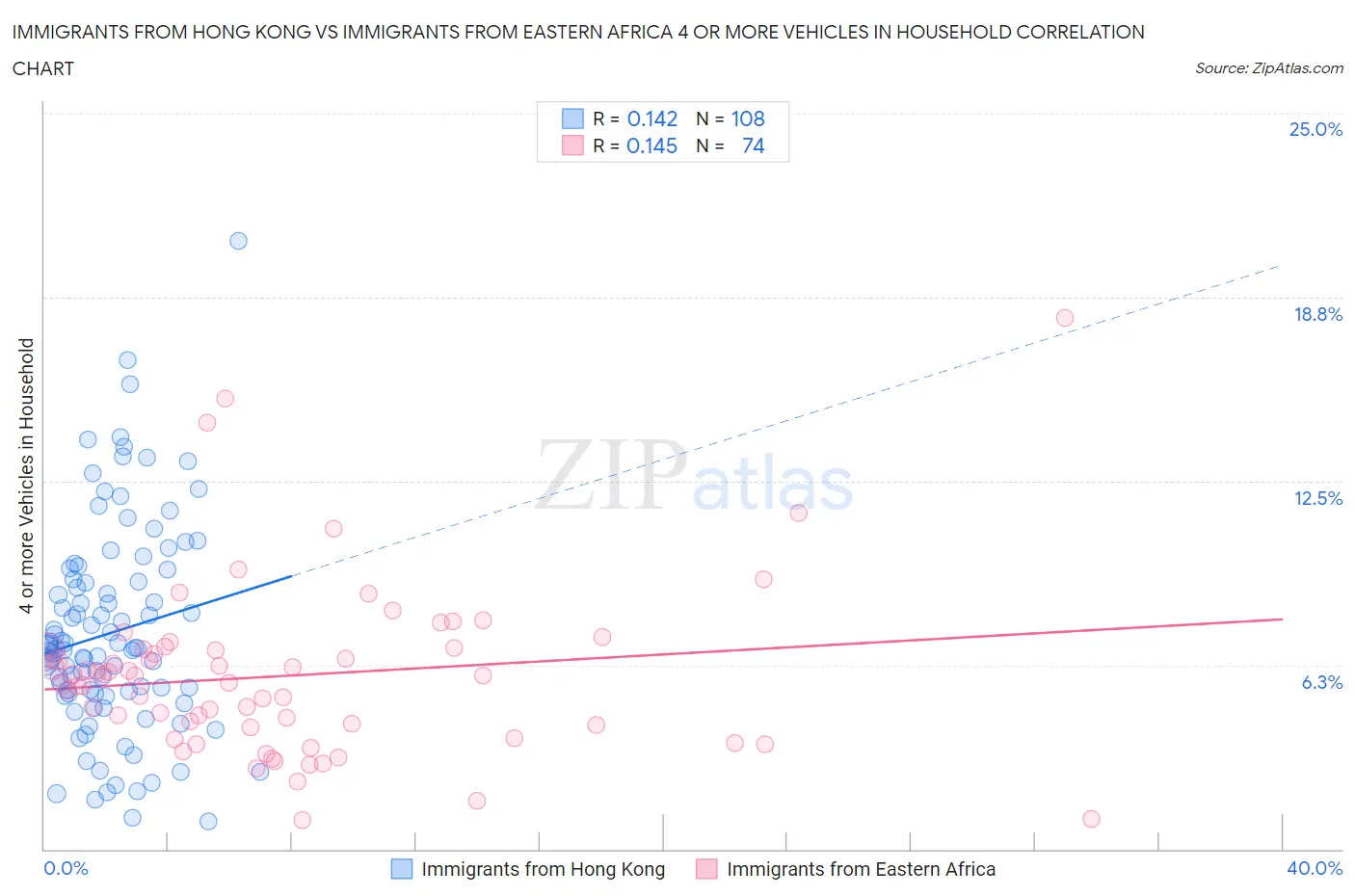 Immigrants from Hong Kong vs Immigrants from Eastern Africa 4 or more Vehicles in Household
