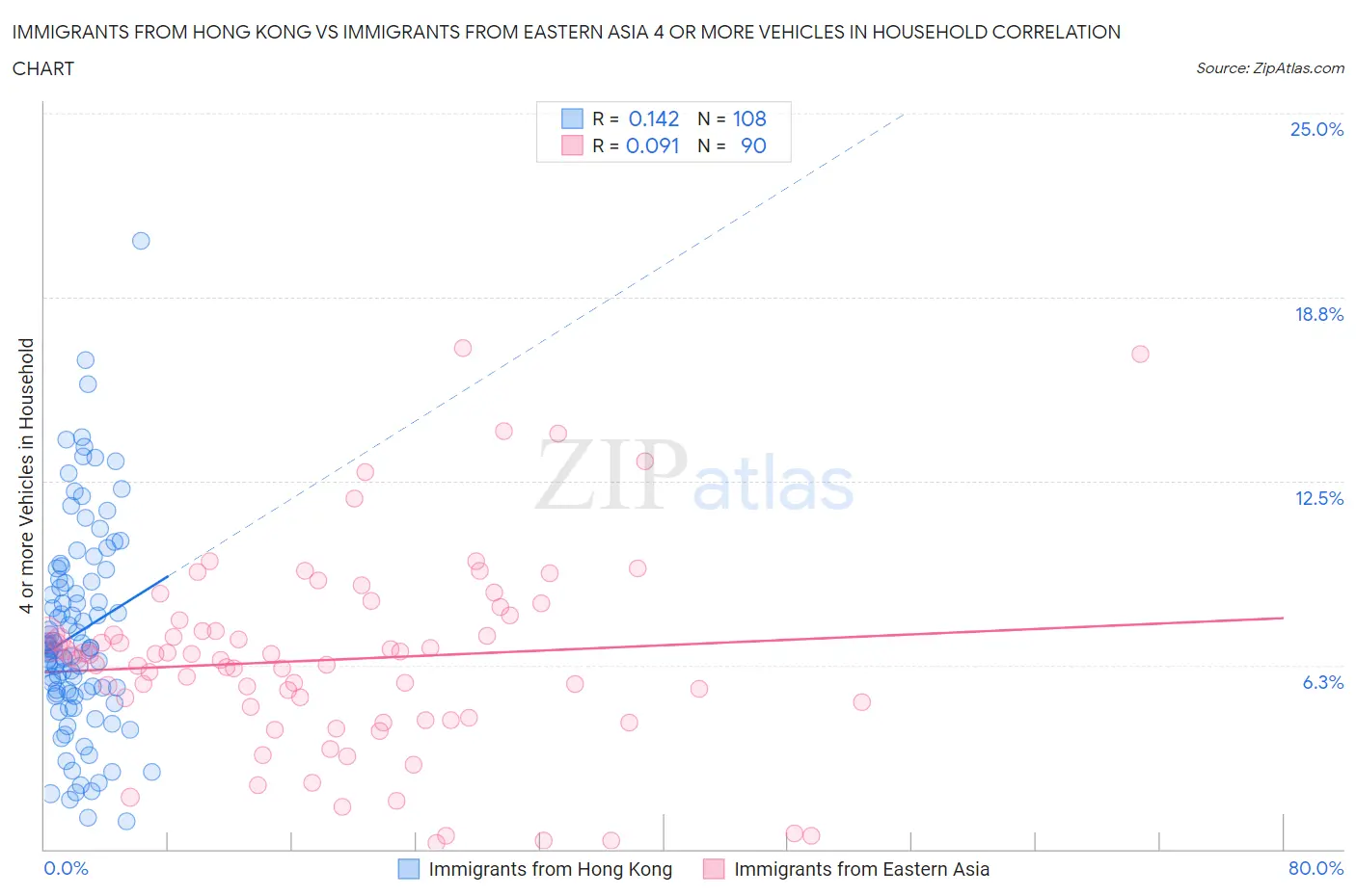 Immigrants from Hong Kong vs Immigrants from Eastern Asia 4 or more Vehicles in Household