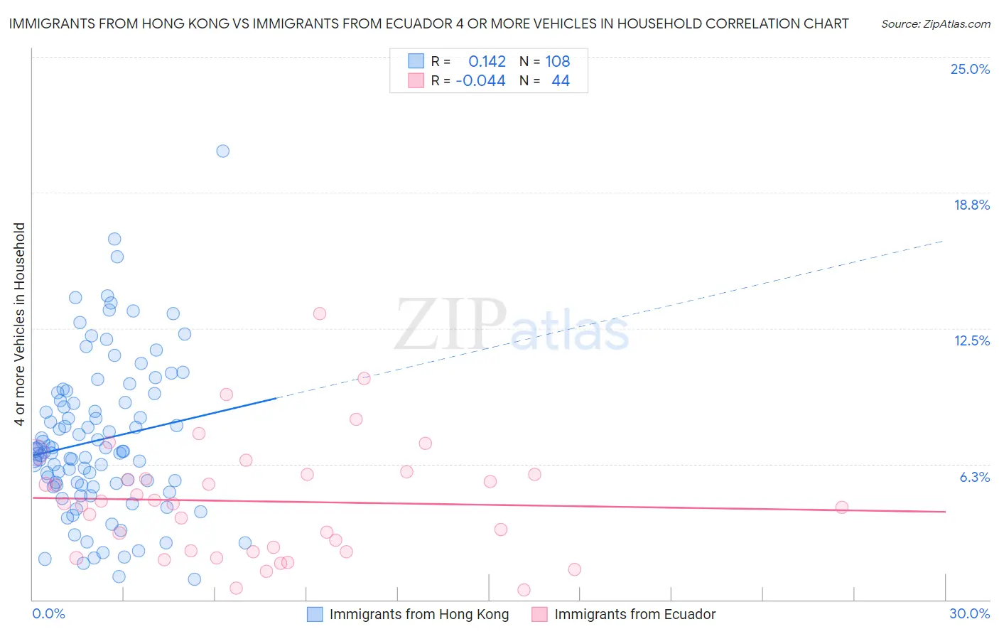 Immigrants from Hong Kong vs Immigrants from Ecuador 4 or more Vehicles in Household