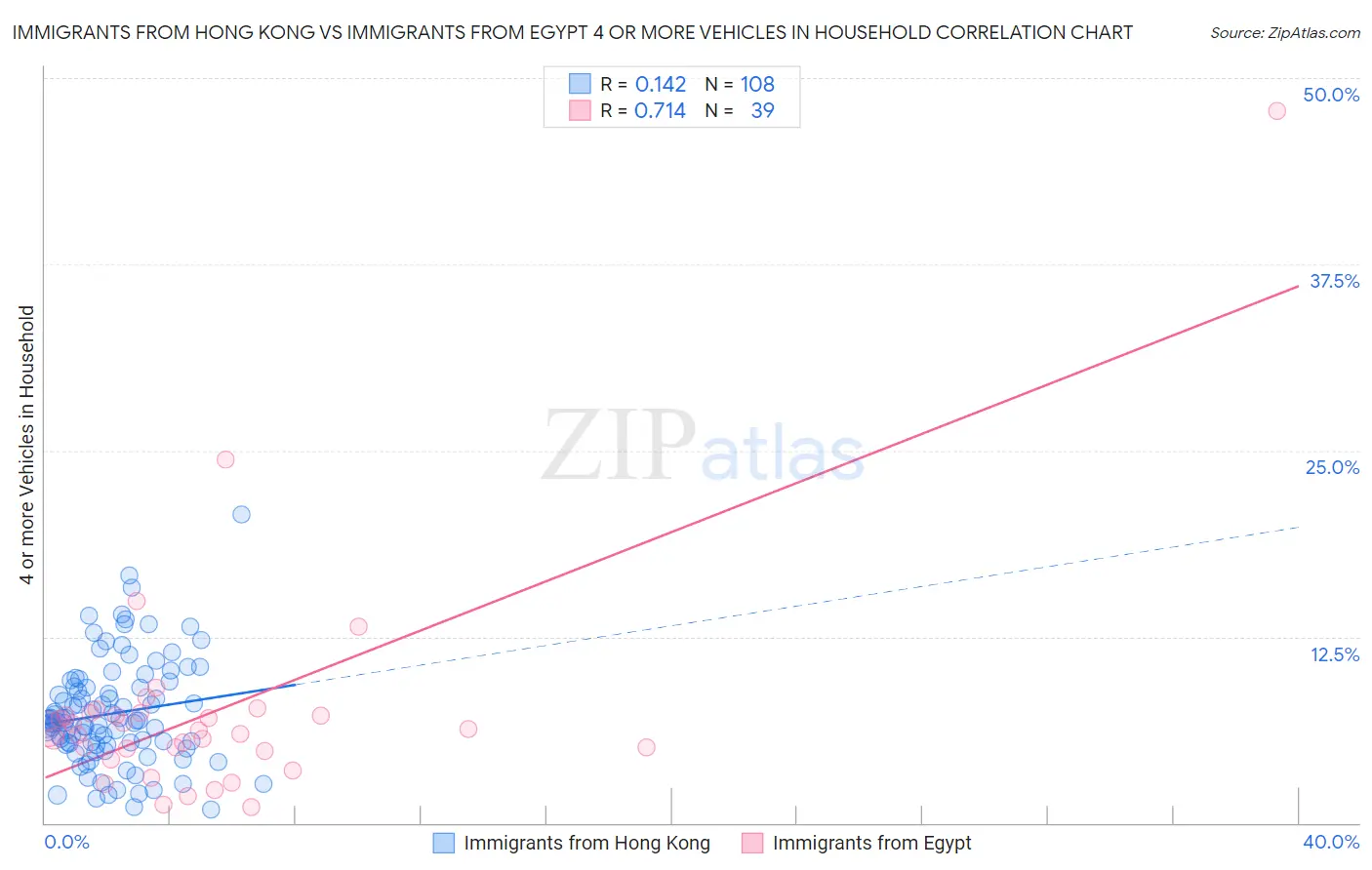 Immigrants from Hong Kong vs Immigrants from Egypt 4 or more Vehicles in Household