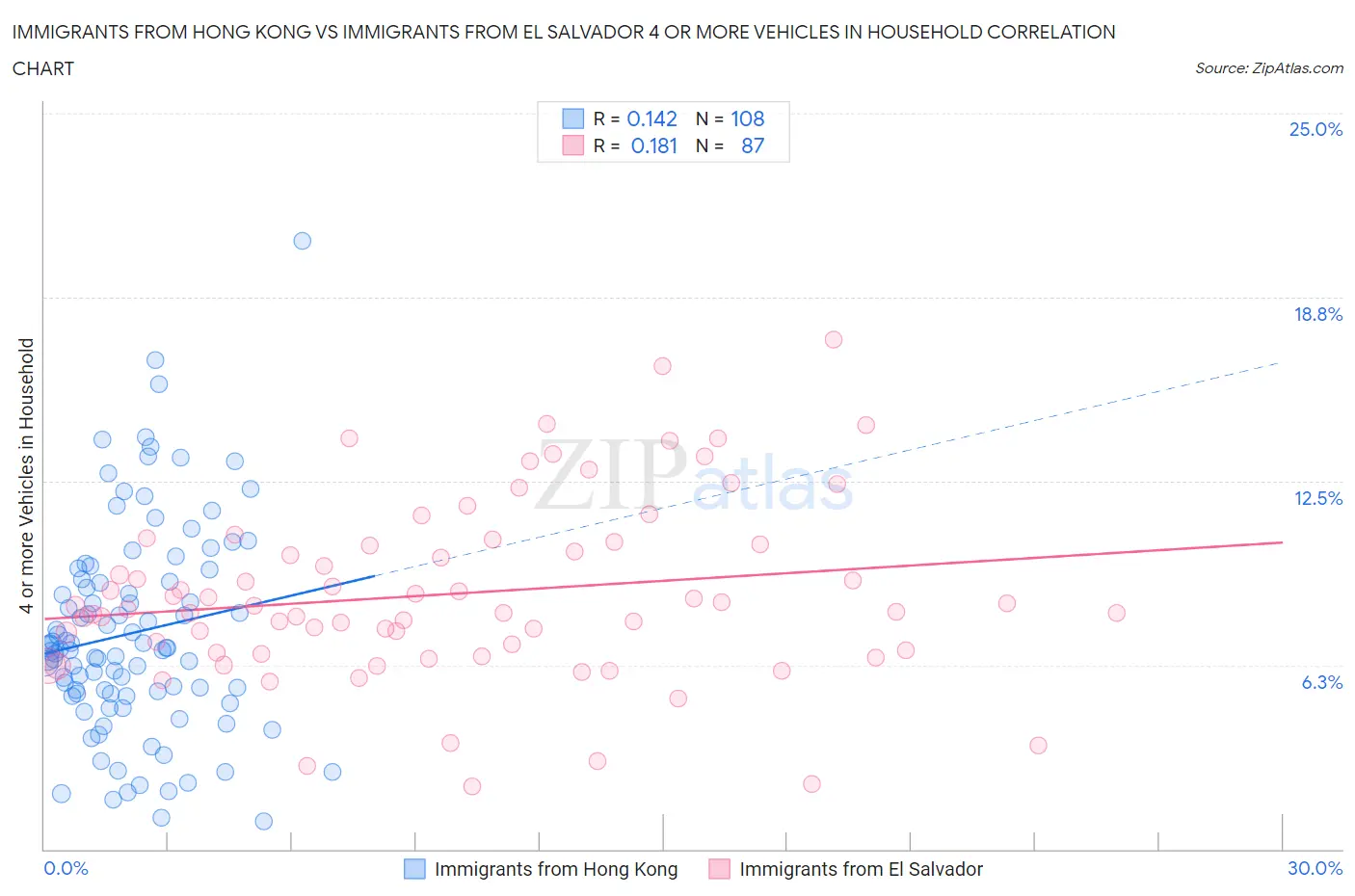 Immigrants from Hong Kong vs Immigrants from El Salvador 4 or more Vehicles in Household