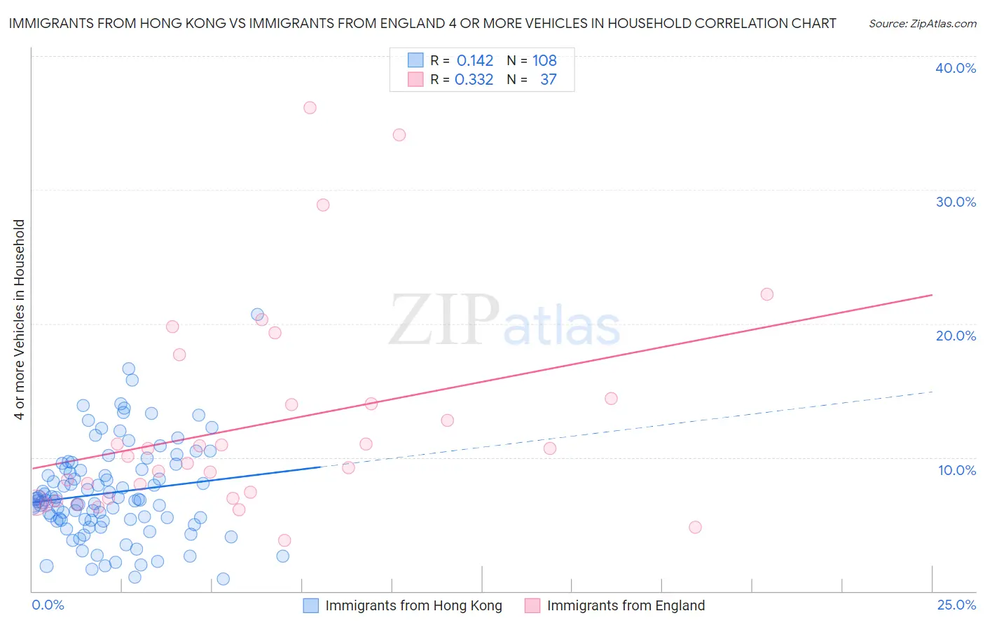 Immigrants from Hong Kong vs Immigrants from England 4 or more Vehicles in Household