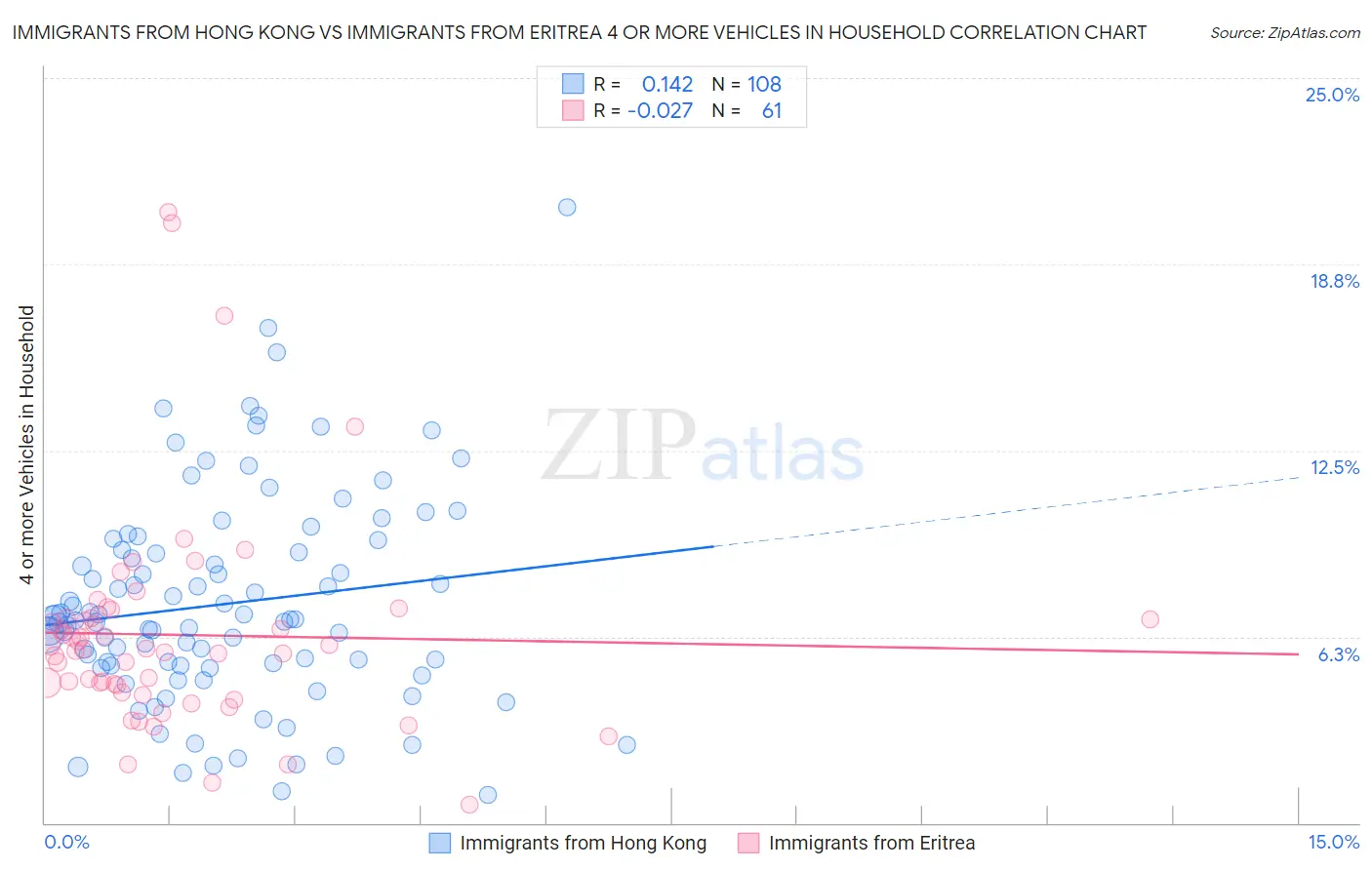 Immigrants from Hong Kong vs Immigrants from Eritrea 4 or more Vehicles in Household
