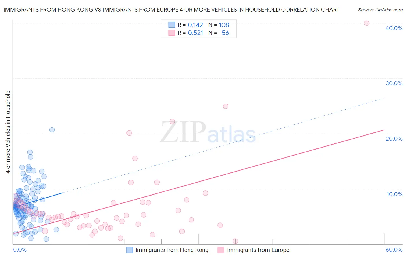 Immigrants from Hong Kong vs Immigrants from Europe 4 or more Vehicles in Household