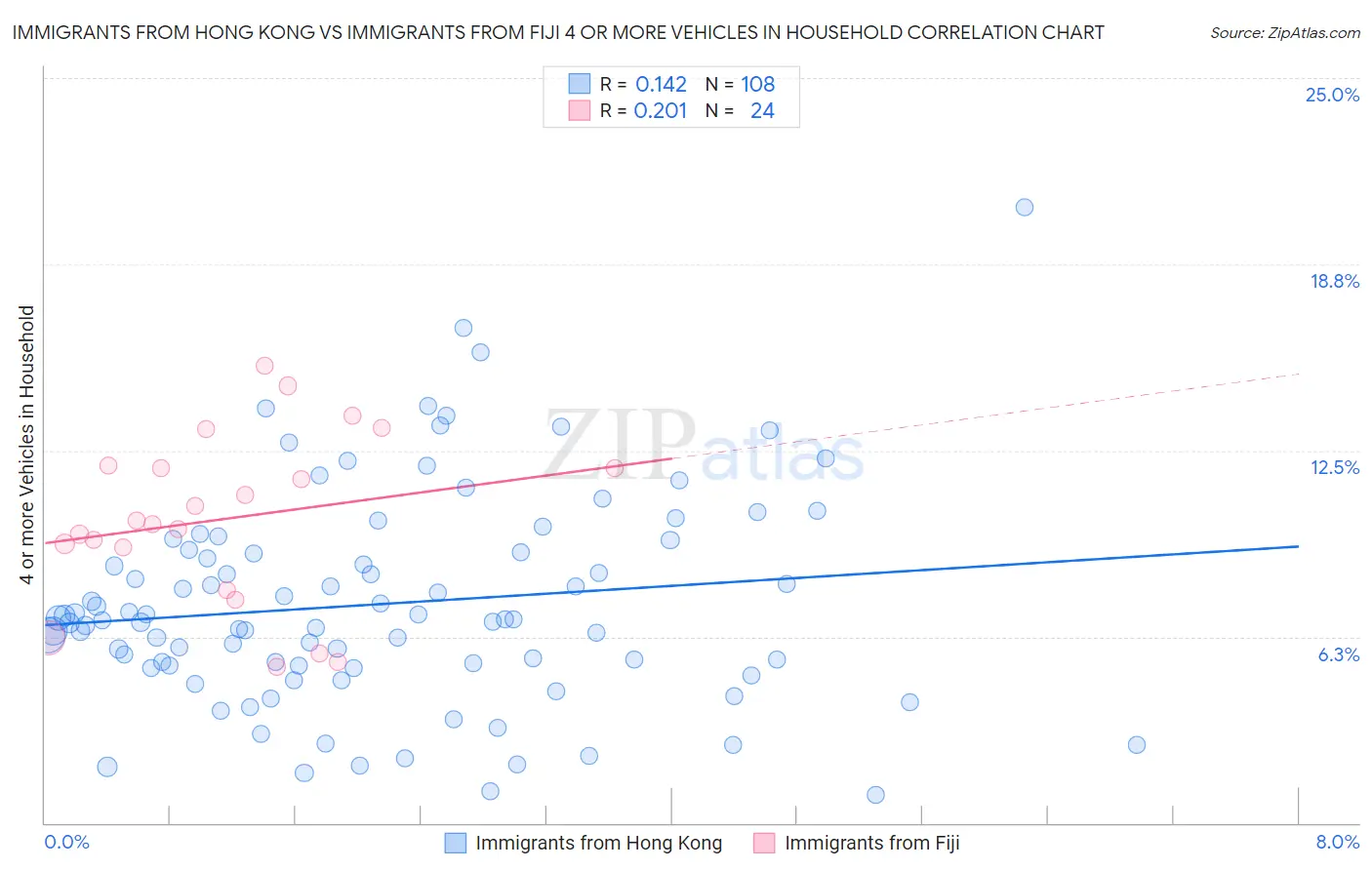 Immigrants from Hong Kong vs Immigrants from Fiji 4 or more Vehicles in Household