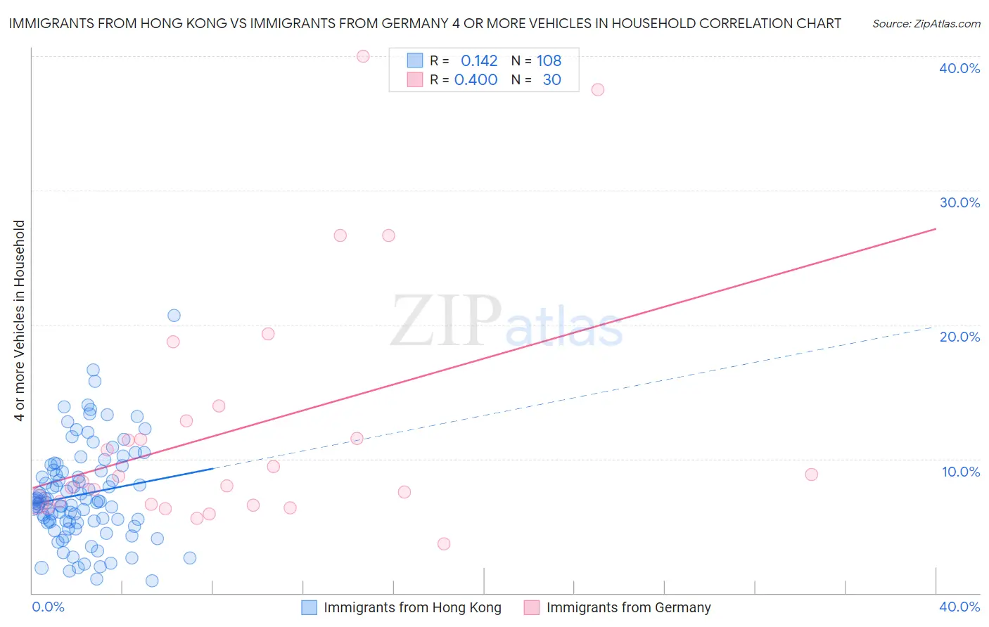 Immigrants from Hong Kong vs Immigrants from Germany 4 or more Vehicles in Household