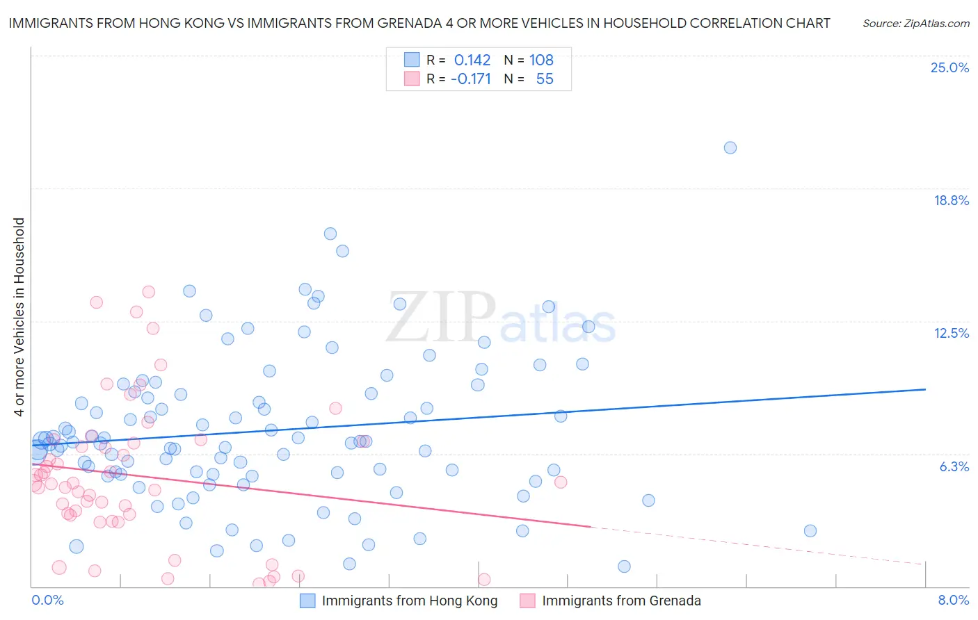 Immigrants from Hong Kong vs Immigrants from Grenada 4 or more Vehicles in Household