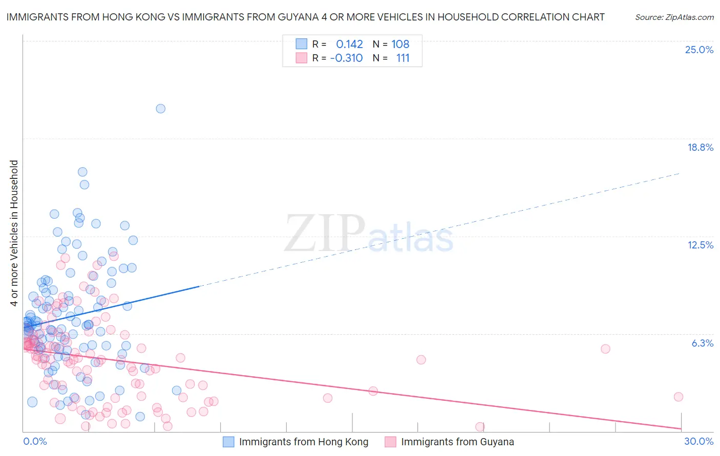 Immigrants from Hong Kong vs Immigrants from Guyana 4 or more Vehicles in Household