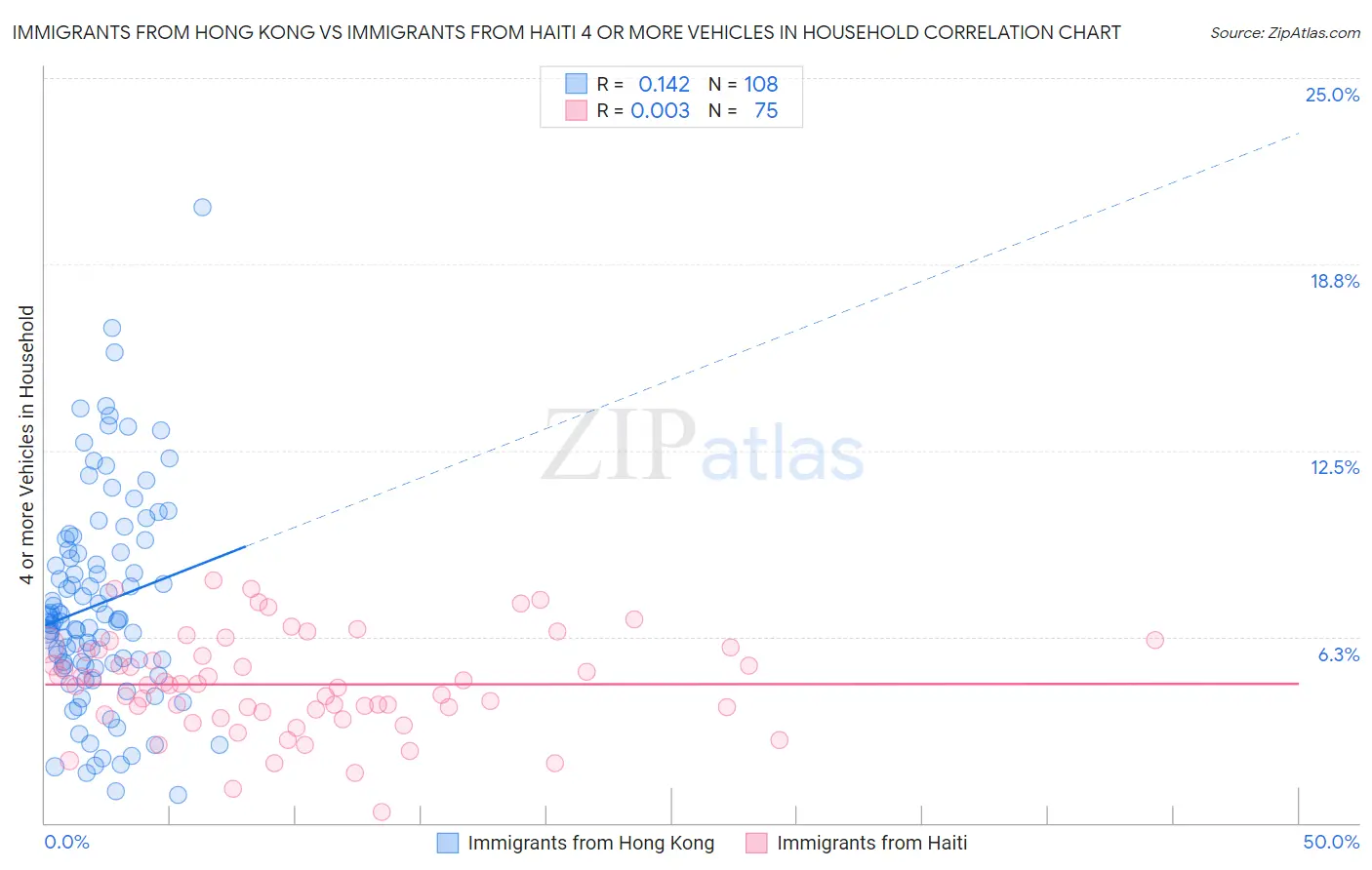 Immigrants from Hong Kong vs Immigrants from Haiti 4 or more Vehicles in Household