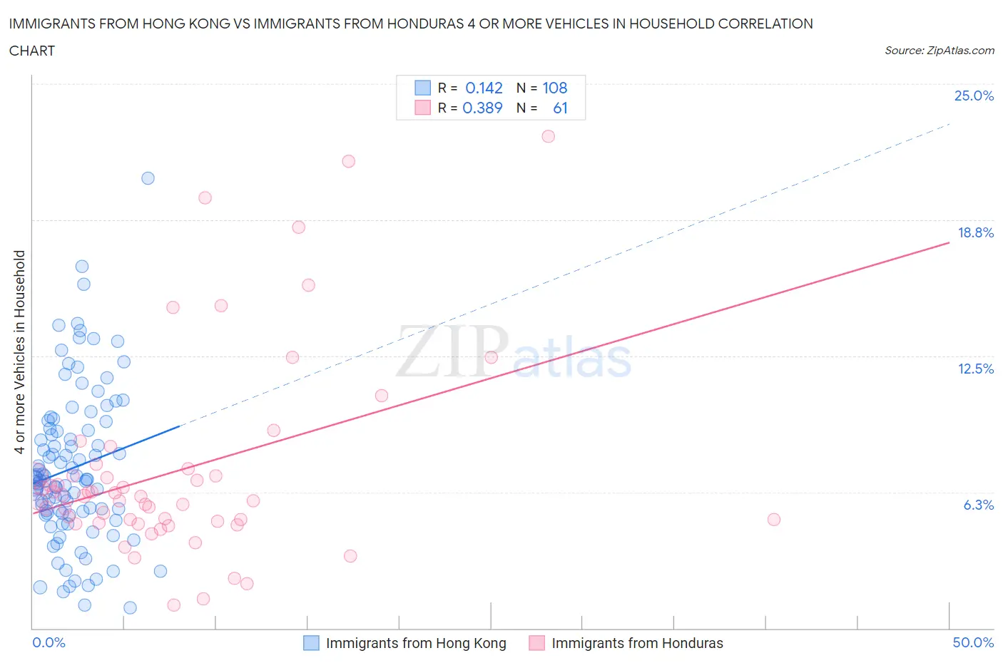 Immigrants from Hong Kong vs Immigrants from Honduras 4 or more Vehicles in Household