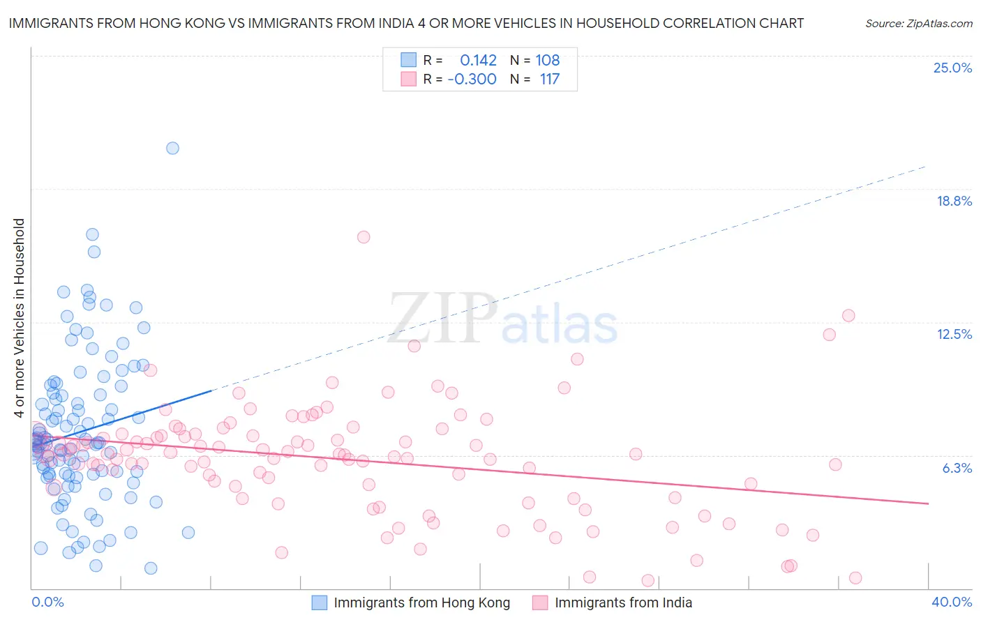 Immigrants from Hong Kong vs Immigrants from India 4 or more Vehicles in Household