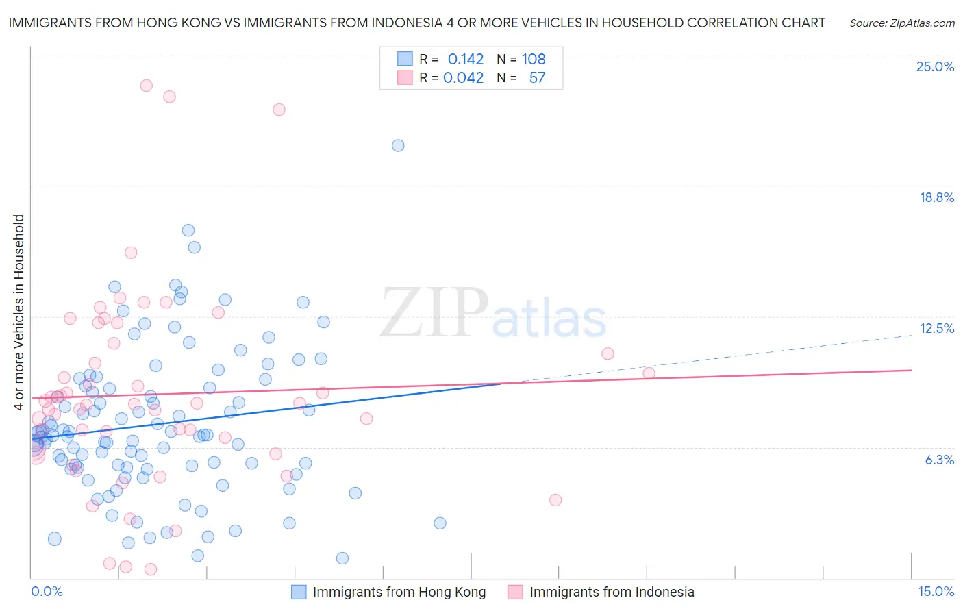 Immigrants from Hong Kong vs Immigrants from Indonesia 4 or more Vehicles in Household