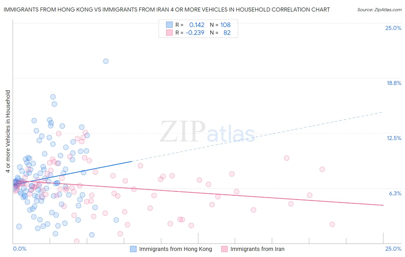 Immigrants from Hong Kong vs Immigrants from Iran 4 or more Vehicles in Household