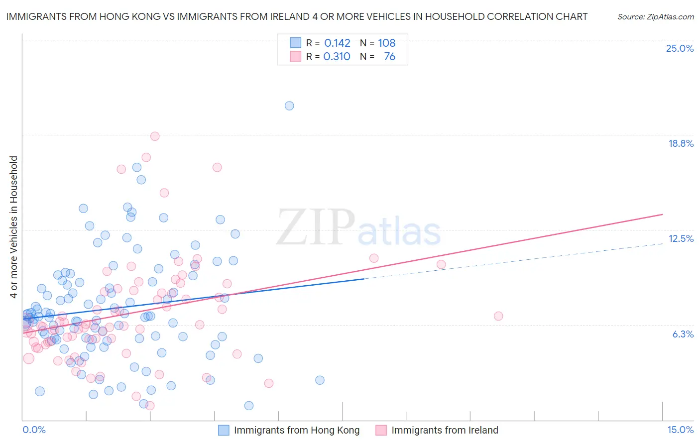 Immigrants from Hong Kong vs Immigrants from Ireland 4 or more Vehicles in Household