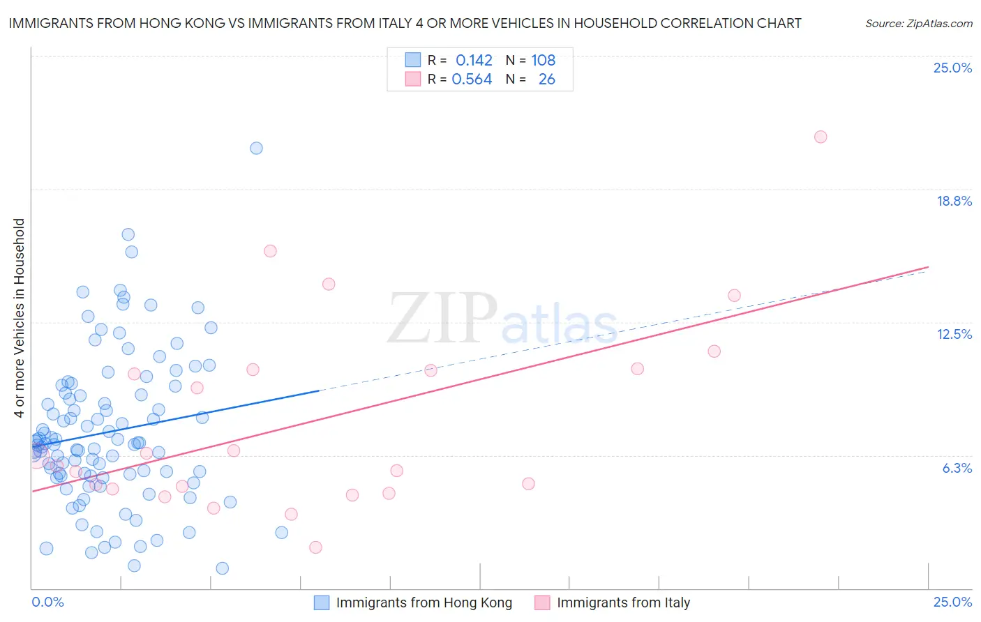 Immigrants from Hong Kong vs Immigrants from Italy 4 or more Vehicles in Household