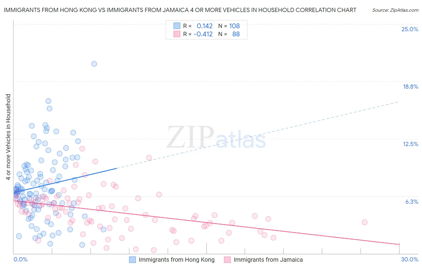 Immigrants from Hong Kong vs Immigrants from Jamaica 4 or more Vehicles in Household