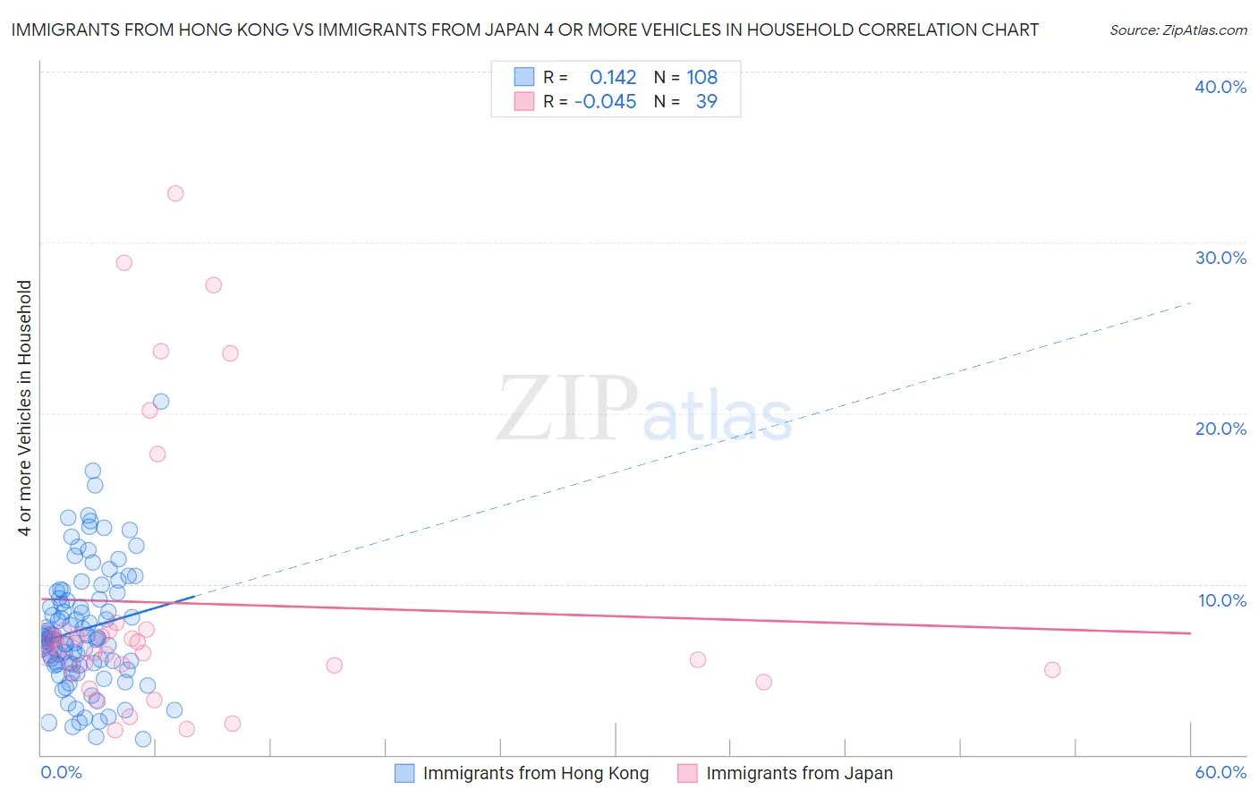 Immigrants from Hong Kong vs Immigrants from Japan 4 or more Vehicles in Household