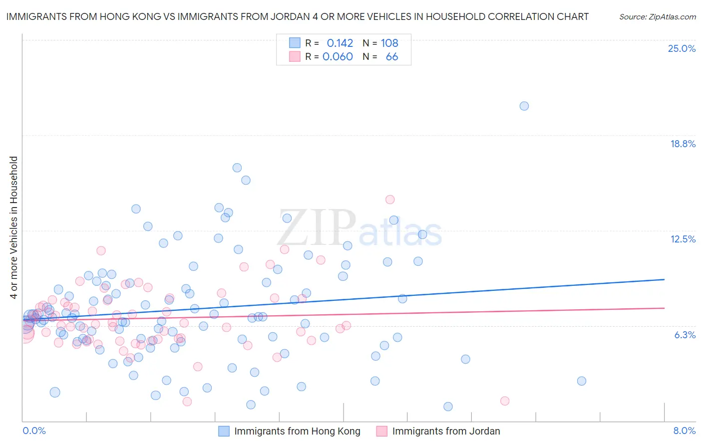 Immigrants from Hong Kong vs Immigrants from Jordan 4 or more Vehicles in Household