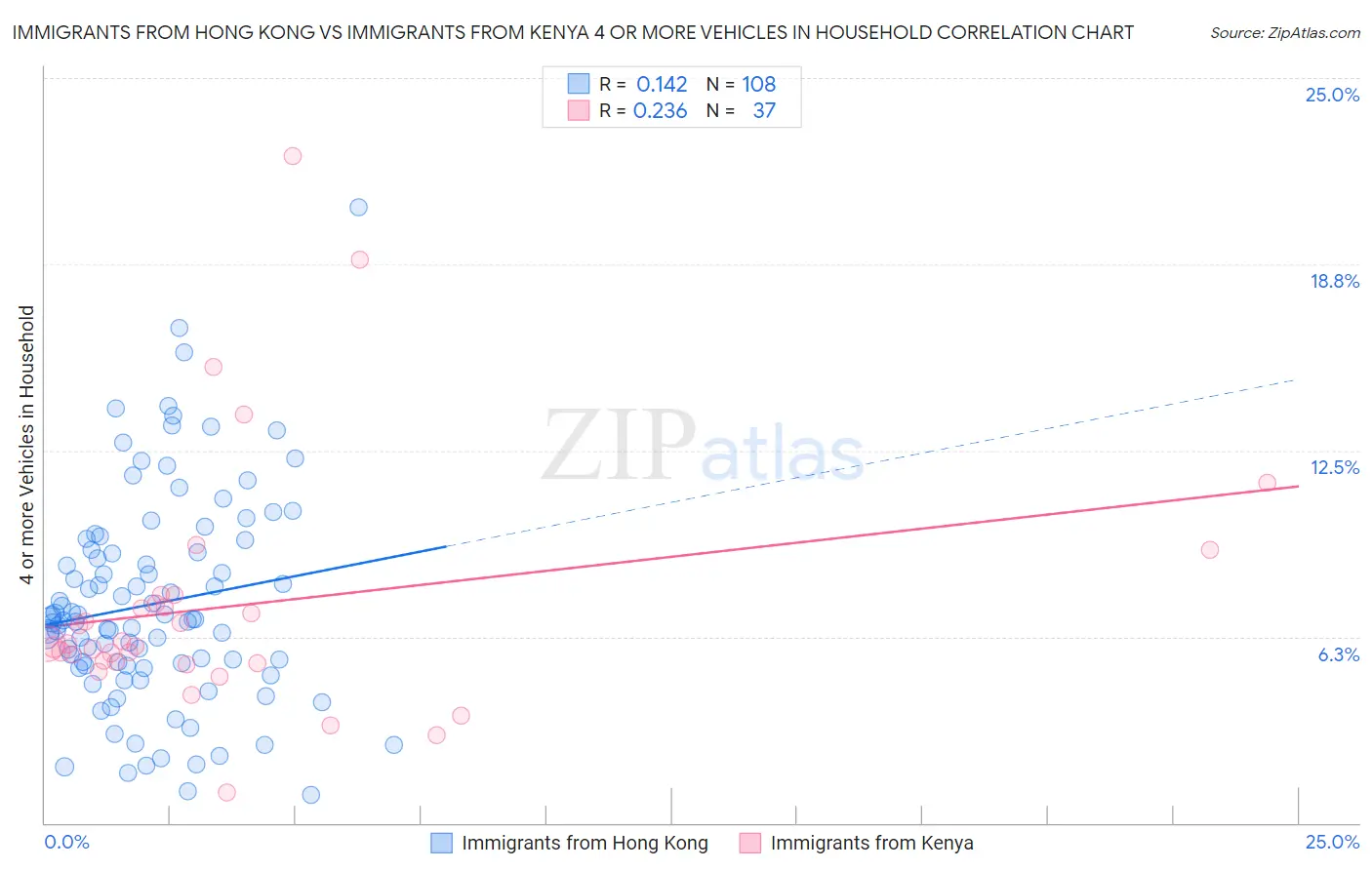Immigrants from Hong Kong vs Immigrants from Kenya 4 or more Vehicles in Household