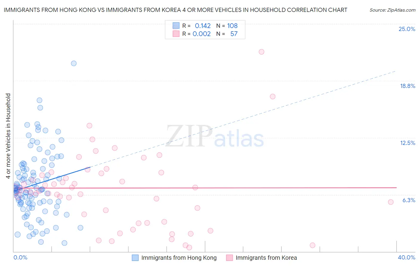Immigrants from Hong Kong vs Immigrants from Korea 4 or more Vehicles in Household