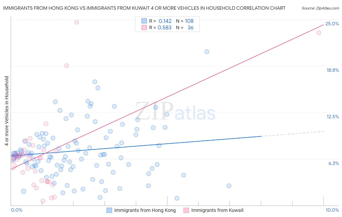 Immigrants from Hong Kong vs Immigrants from Kuwait 4 or more Vehicles in Household