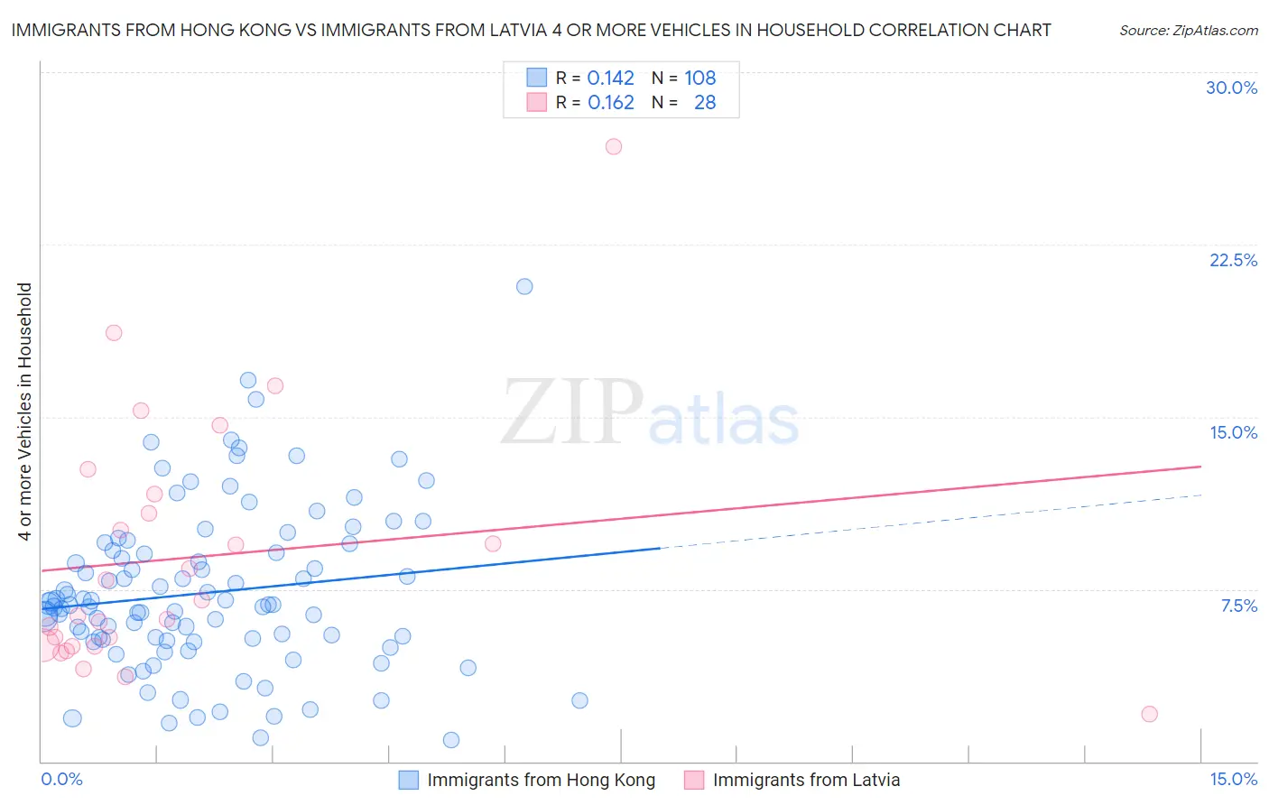 Immigrants from Hong Kong vs Immigrants from Latvia 4 or more Vehicles in Household