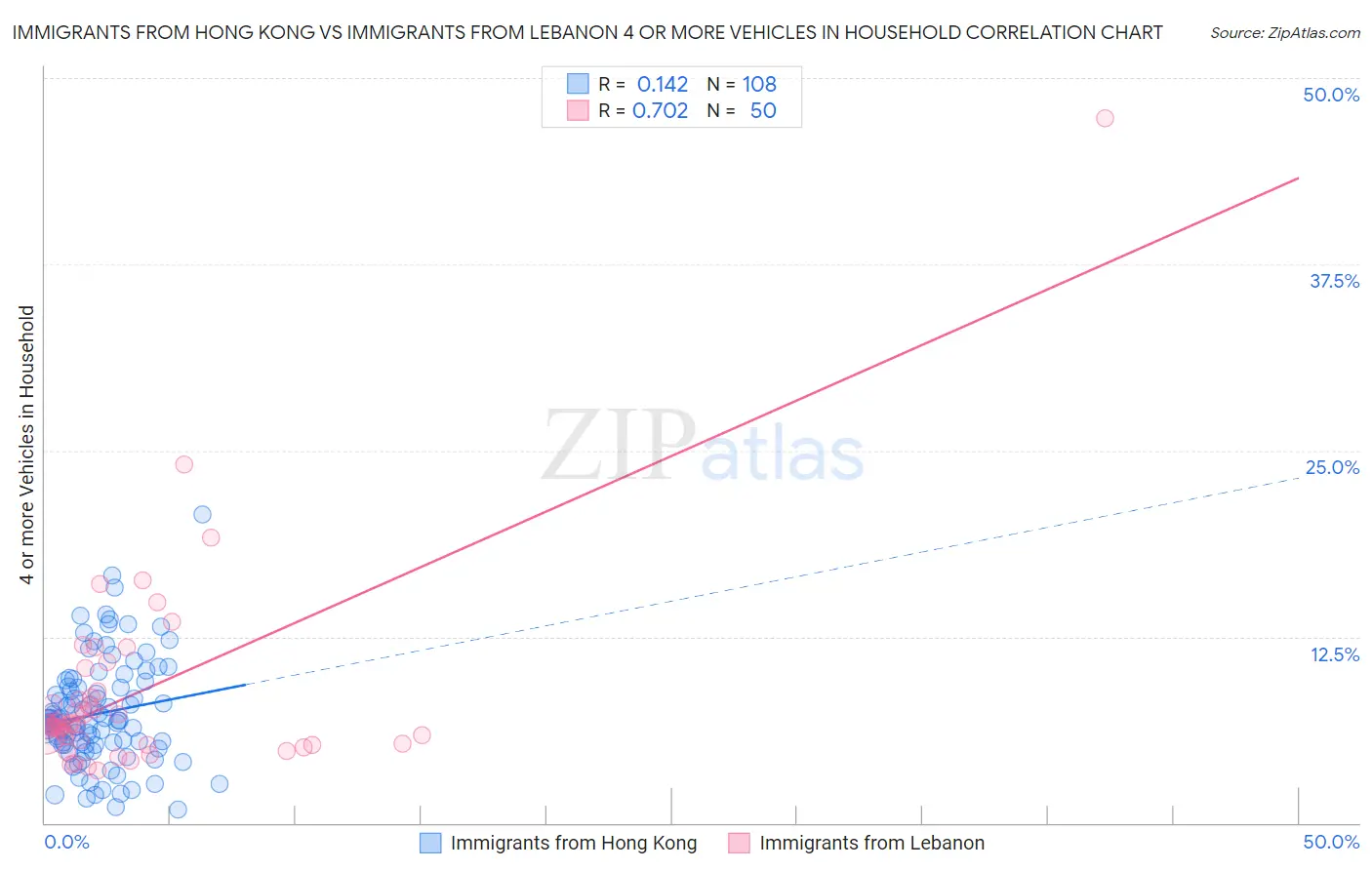 Immigrants from Hong Kong vs Immigrants from Lebanon 4 or more Vehicles in Household