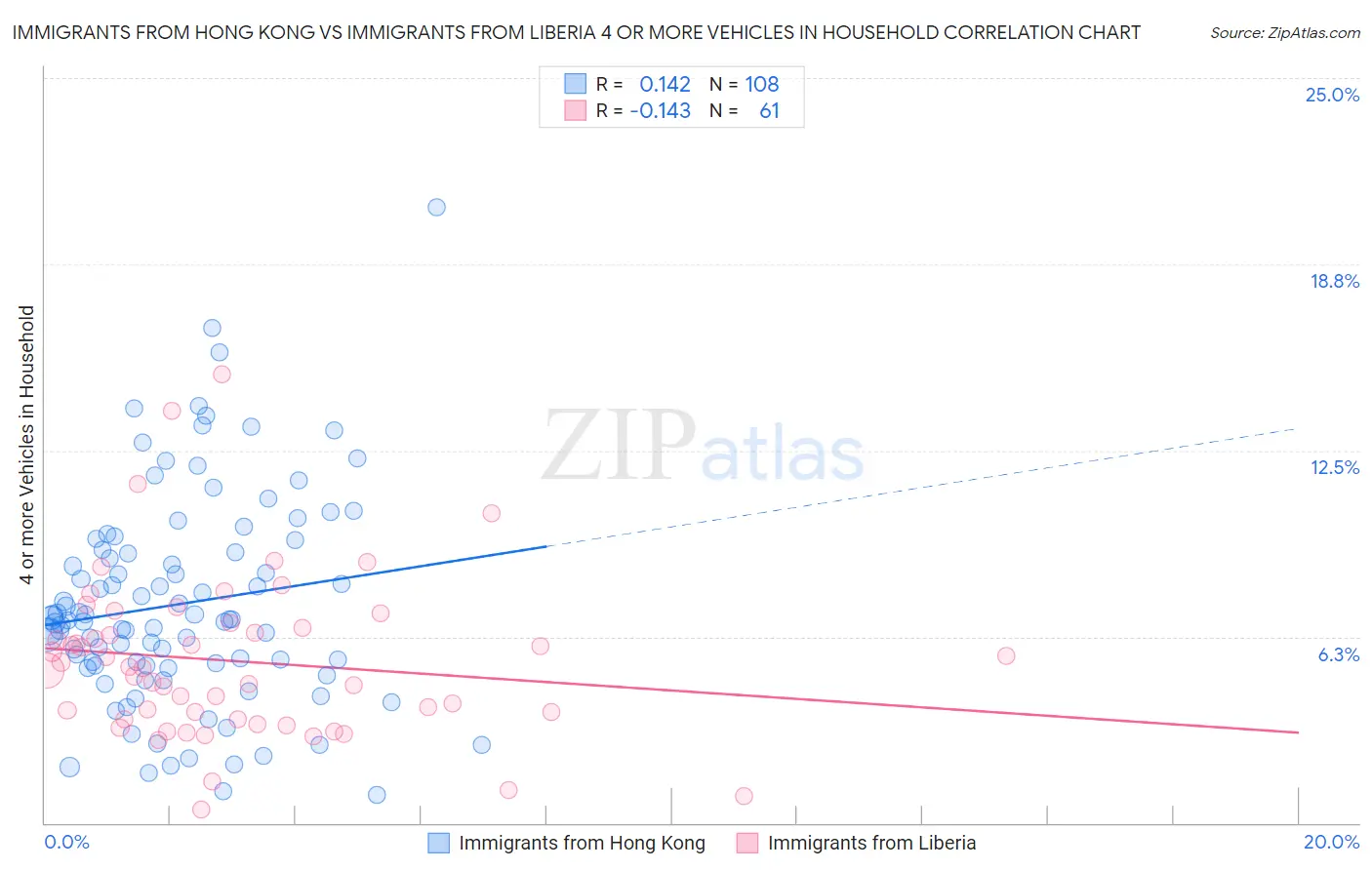 Immigrants from Hong Kong vs Immigrants from Liberia 4 or more Vehicles in Household